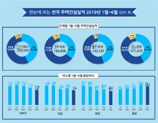 올해 상반기 서울 주택 인허가 공급 물량이 전년 대비 35% 증가한 것으로 나타났다. 올해 1∼6월 말 누적 기준 전국 주택건설실적 현황 그래프.<국토부 제공>